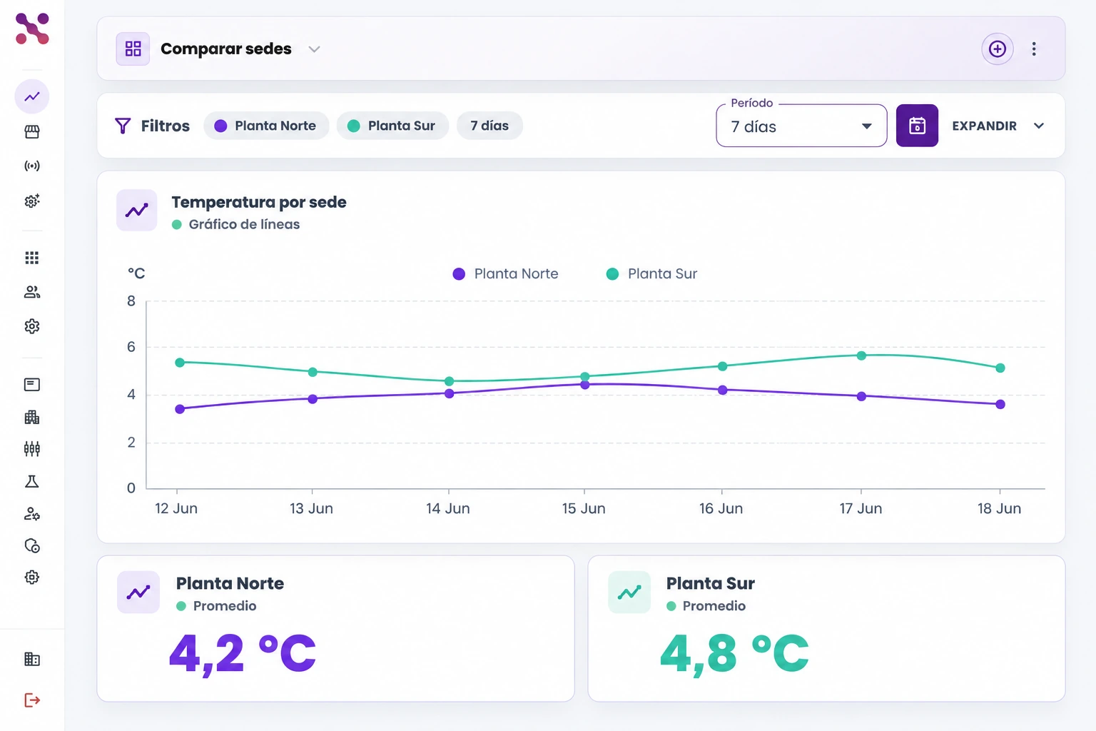 Seven-day comparison of Planta Norte and Planta Sur with purple and teal temperature series on one chart and a summary for each plant.