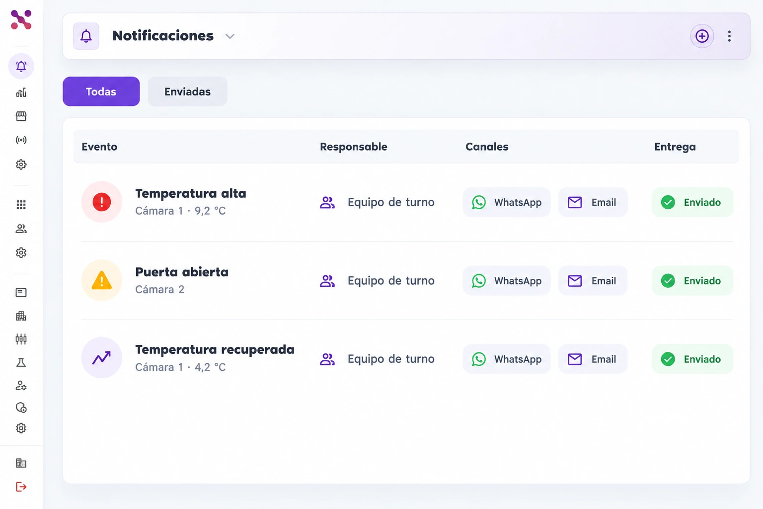 Bandeja con tres alertas de temperatura y puerta abierta asignadas al Equipo de turno, canales WhatsApp y Email y estado Enviado.